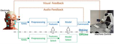 Face-Computer Interface (FCI): Intent Recognition Based on Facial Electromyography (fEMG) and Online Human-Computer Interface With Audiovisual Feedback